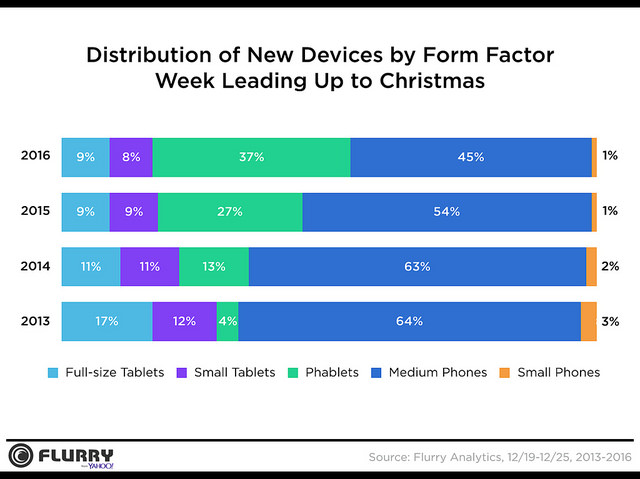 Flurry sono iPhone gli smartphone più venduti a Natale